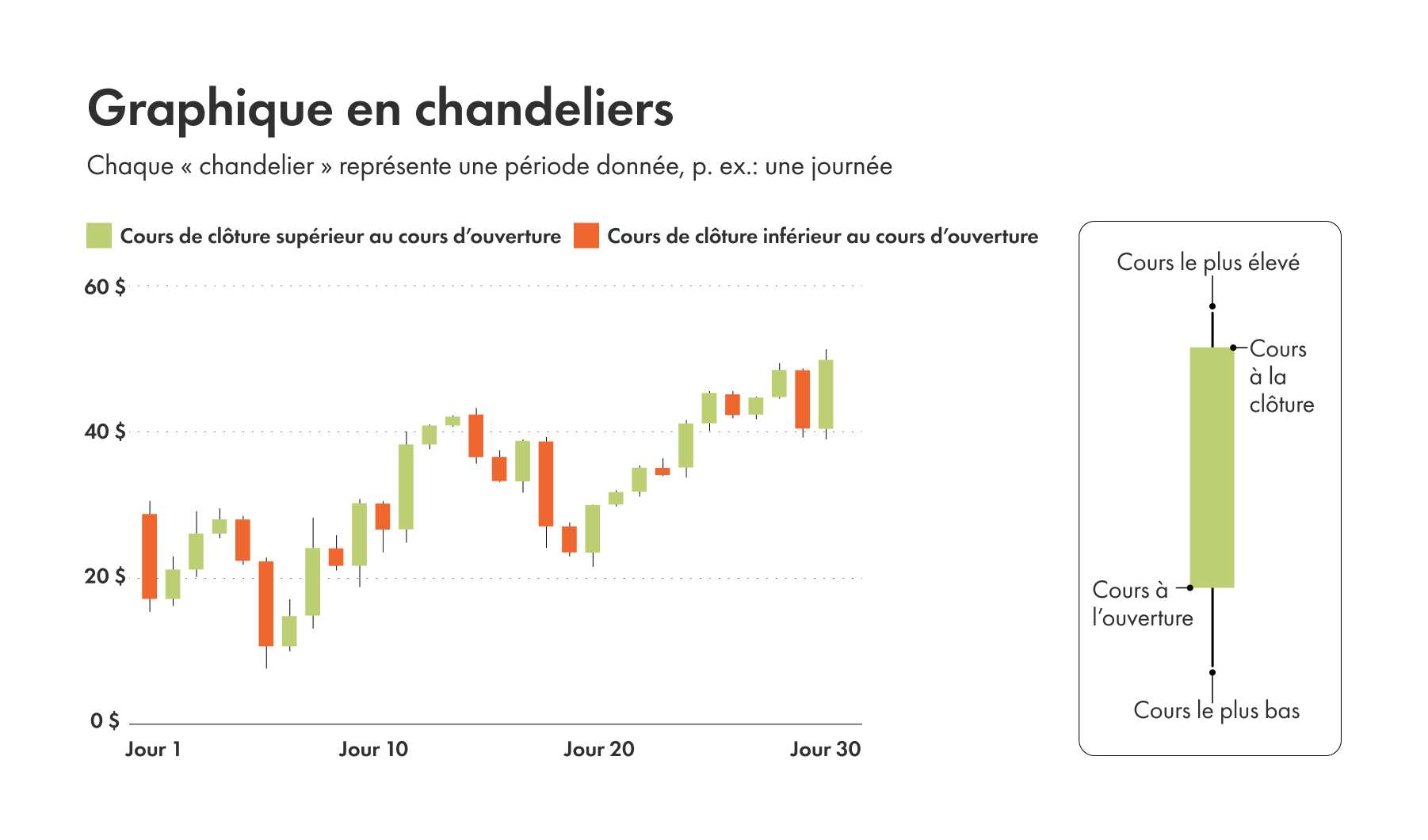 Exemple de graphique illustrant un graphique en chandeliers