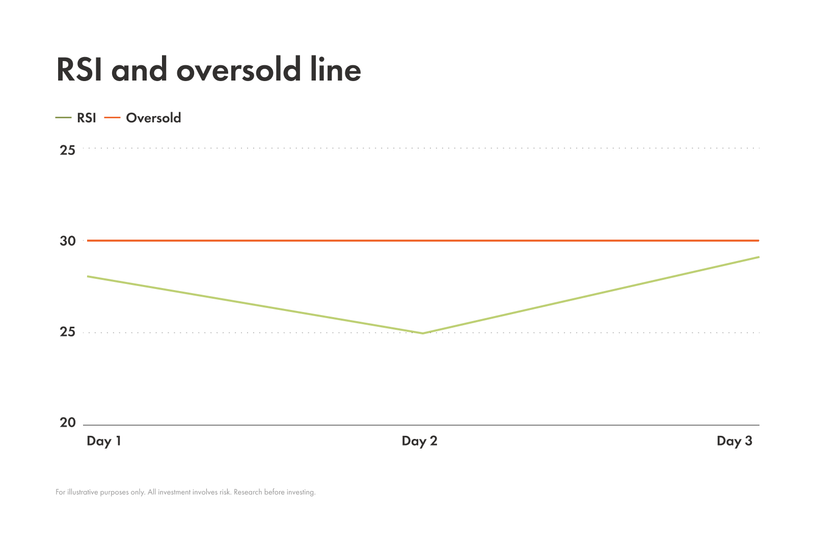 Example of RSI and oversold line