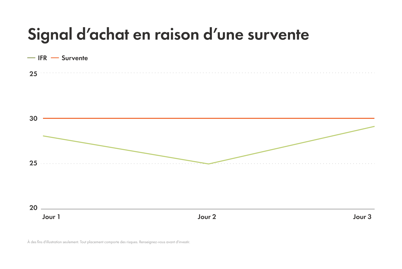 Exemple d'un signal d'achat en raison d'une survente