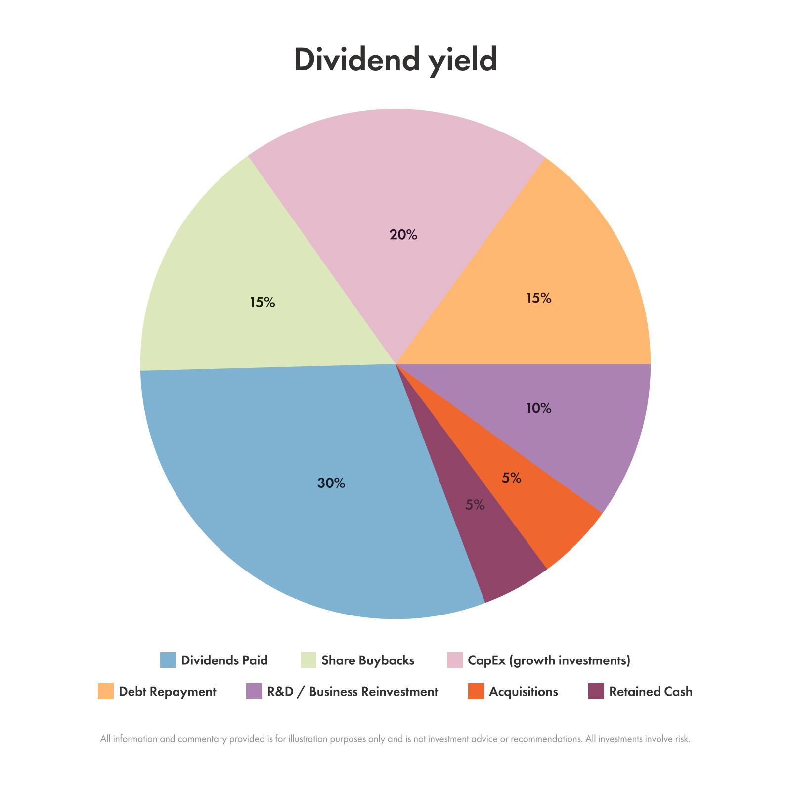 Example of dividend yield