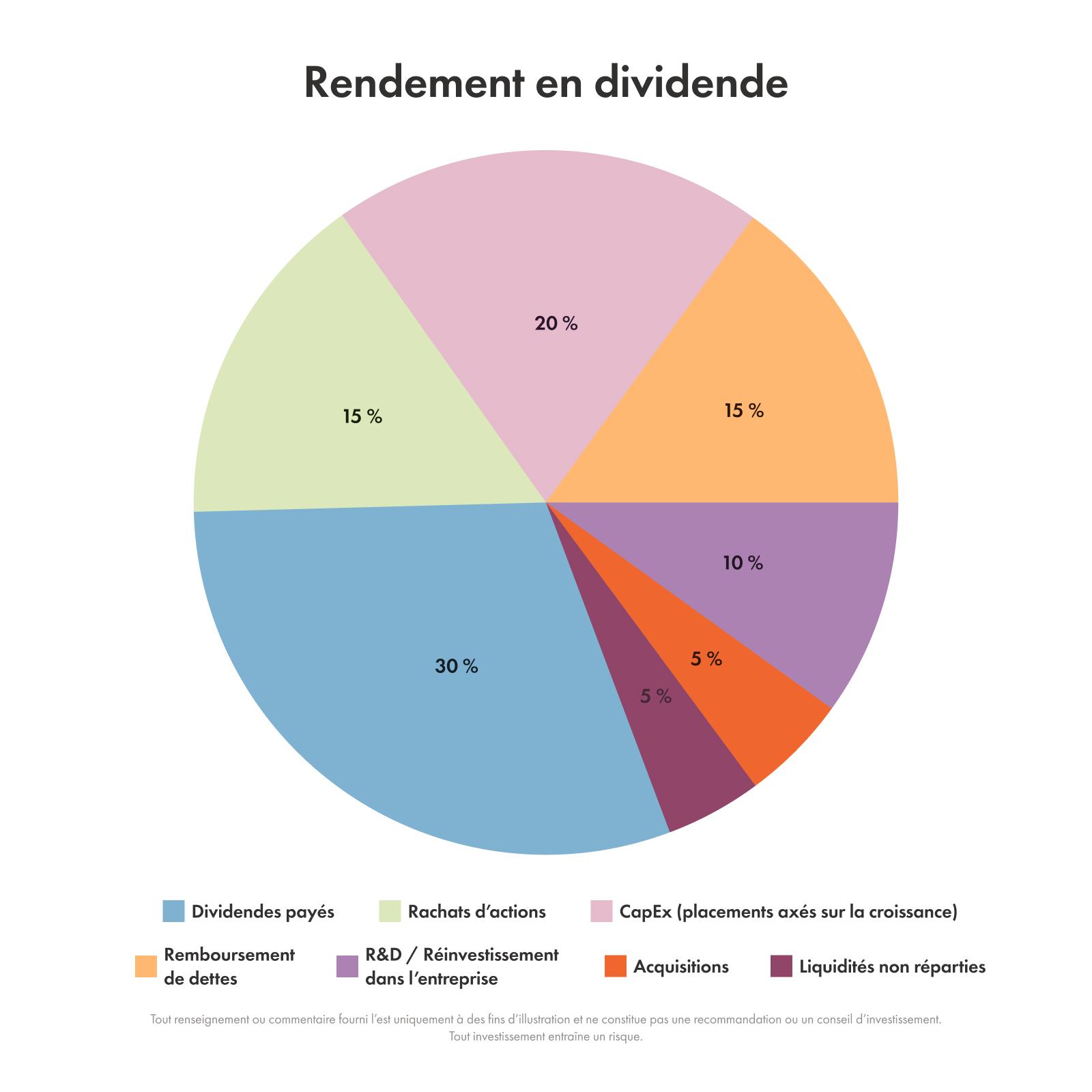 Exemple de rendement en dividende