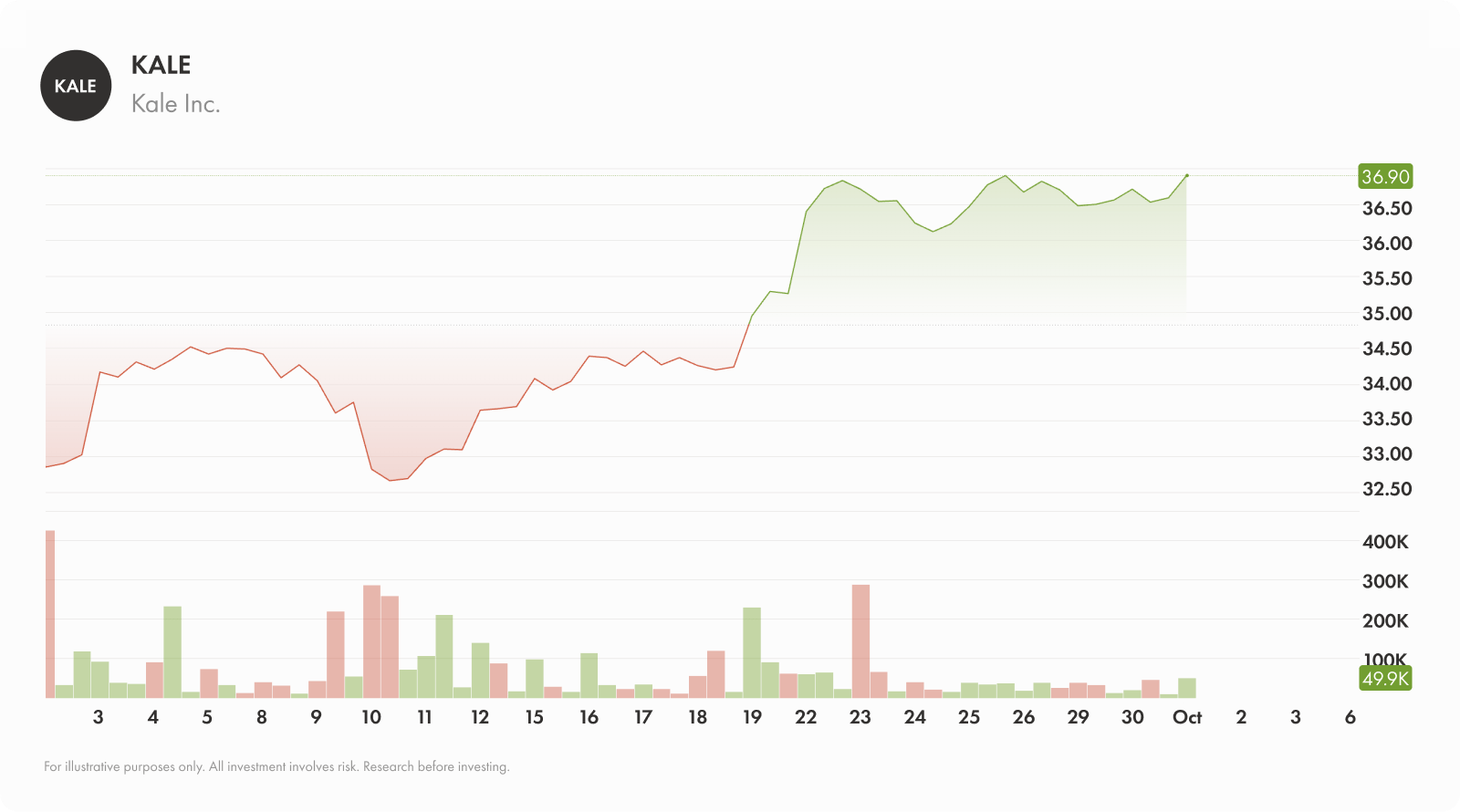 Sample image of volume bars in Wealthsimple platform.