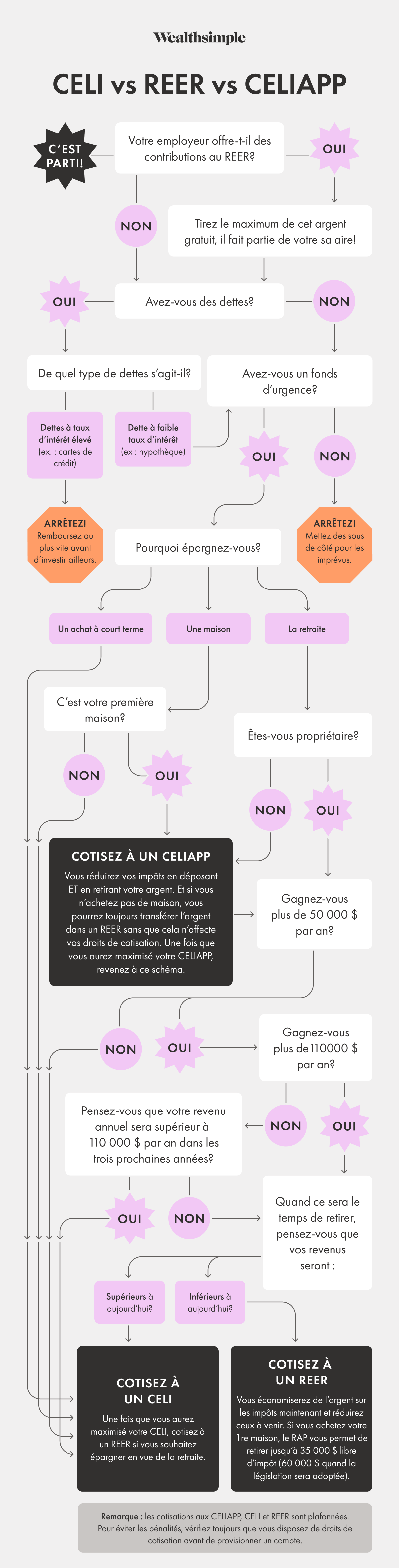 Le diagramme REER, CELI et FHSA montre comment choisir le meilleur compte pour vous