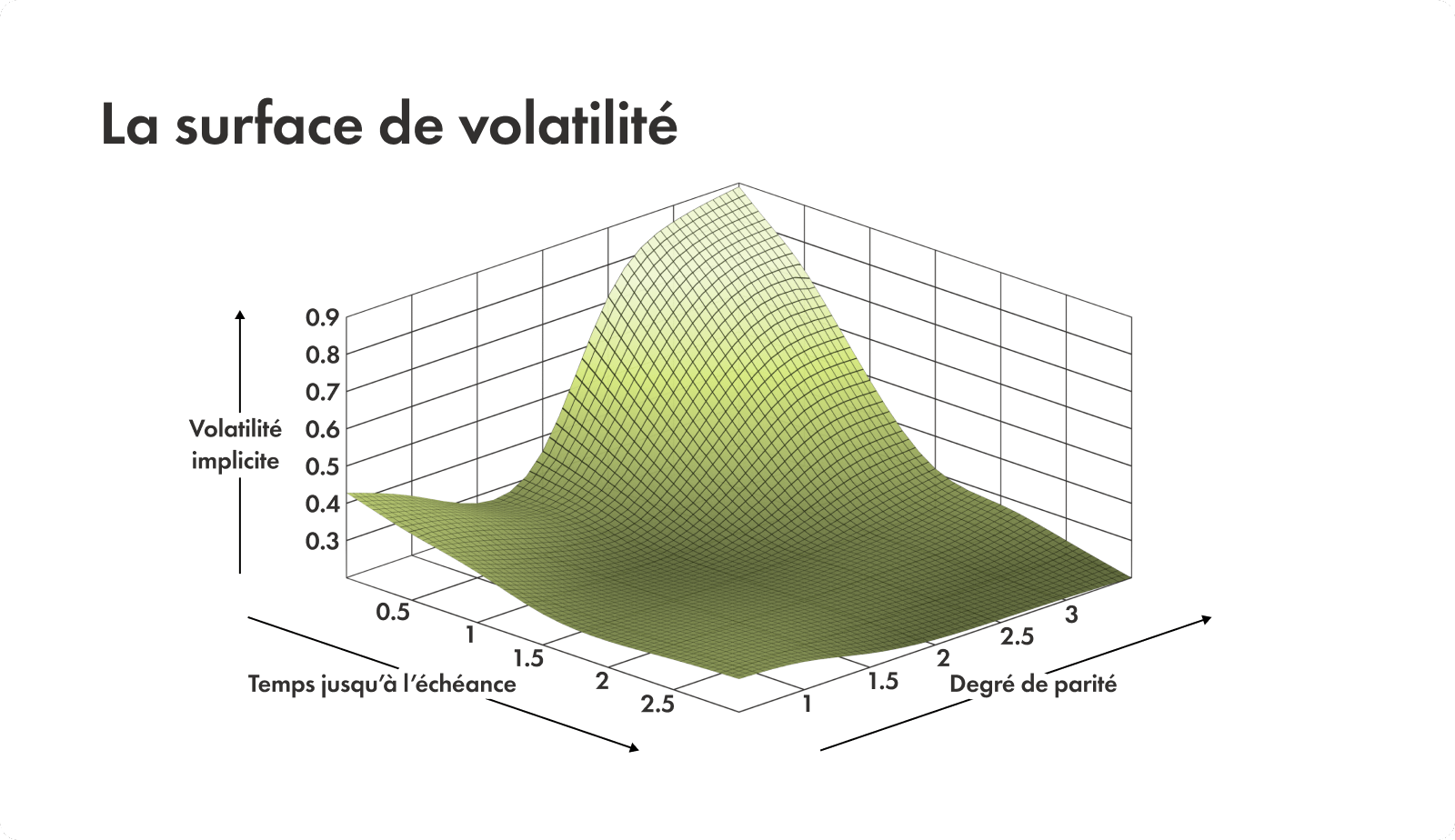 Illustration du surface de volatilité