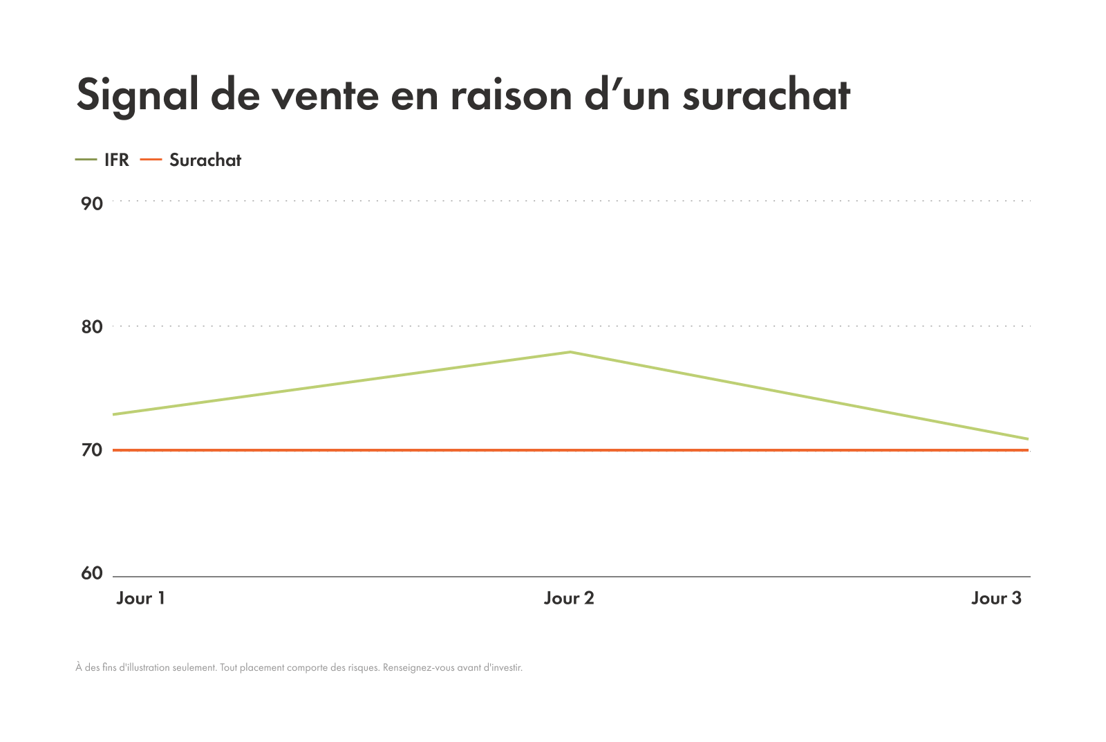 Exemple d'un signal de vente en raison d'un surchat