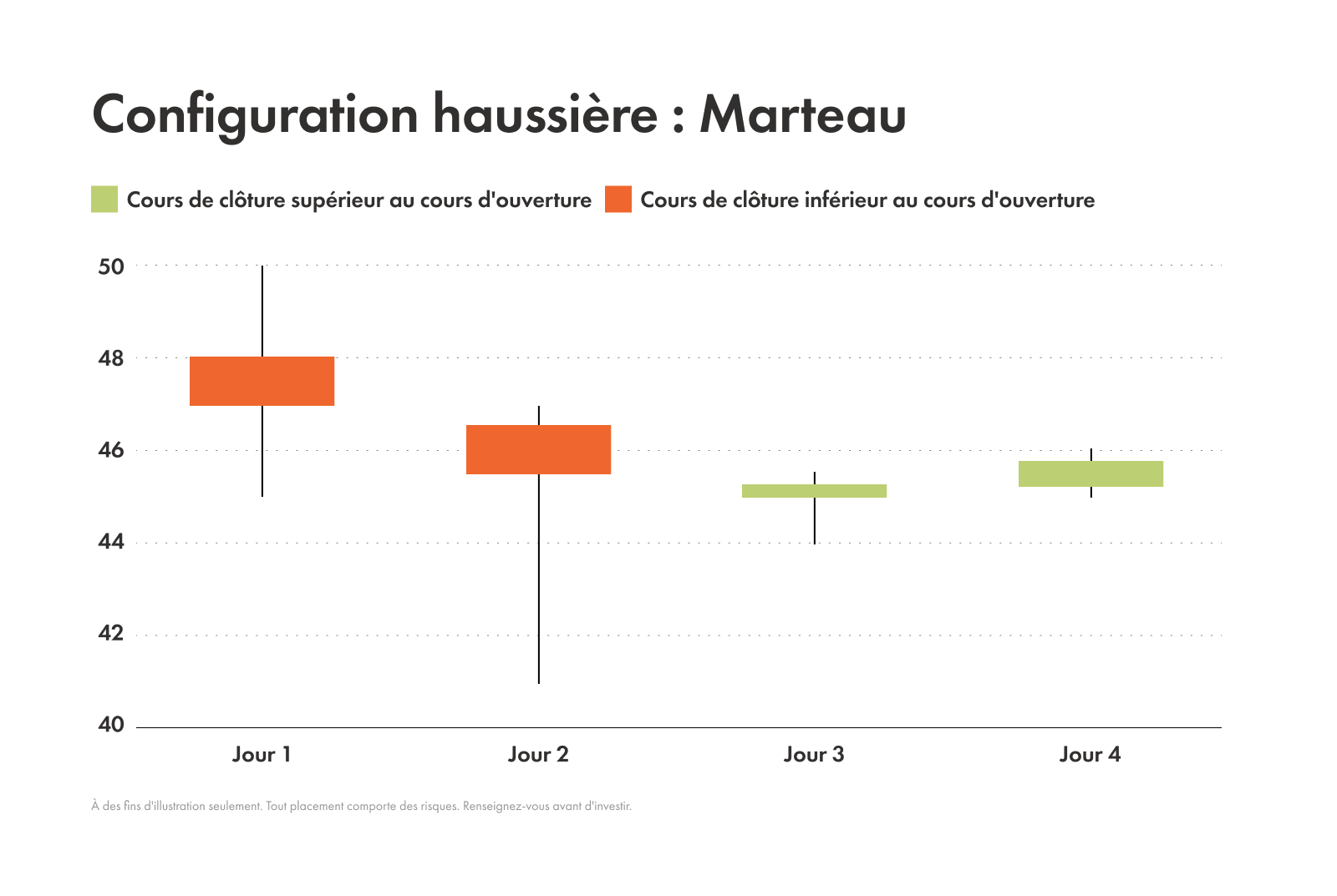 Configuration haussière : Marteau