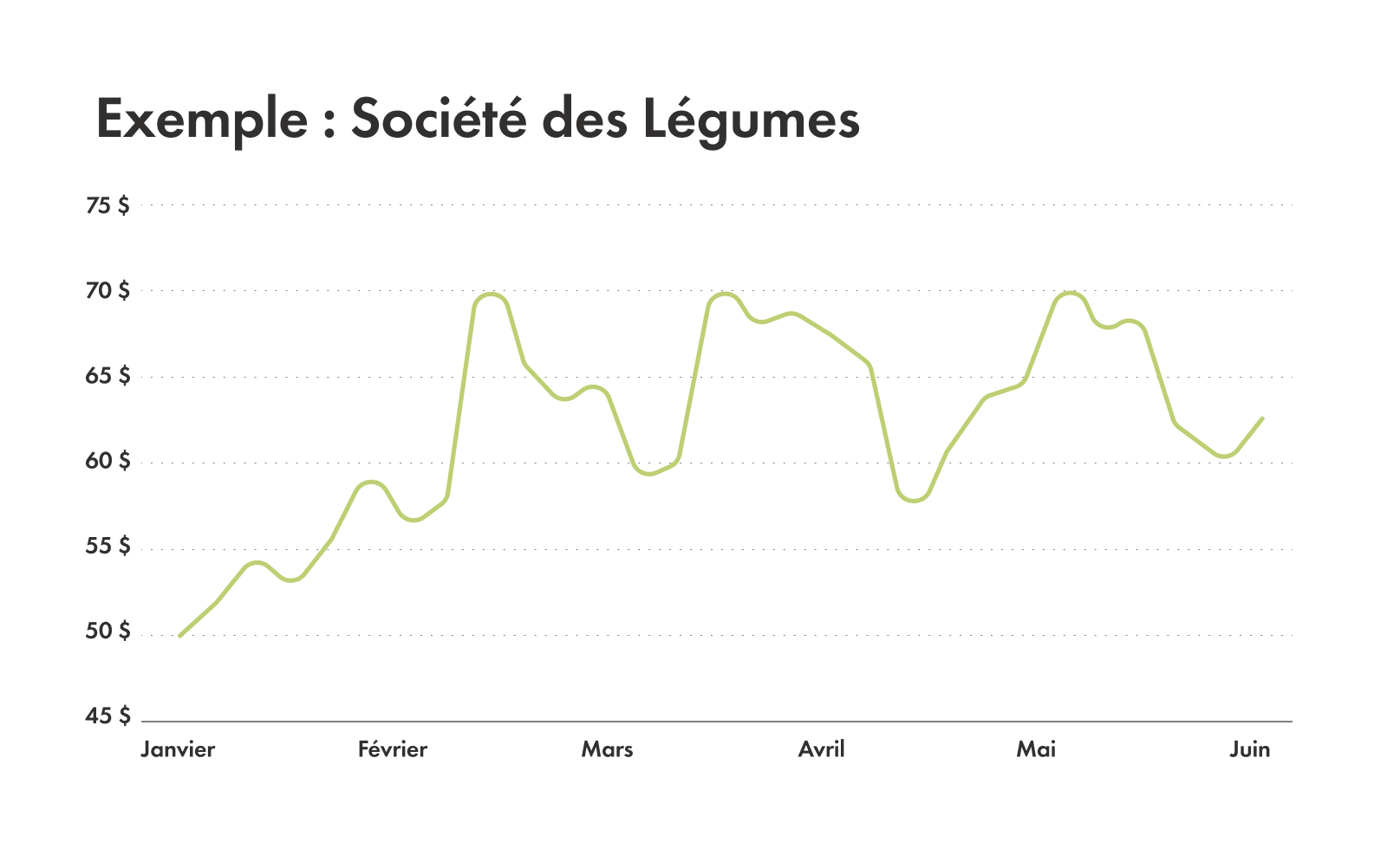 Graphique montrant à quoi ressemble une ligne de résistance.