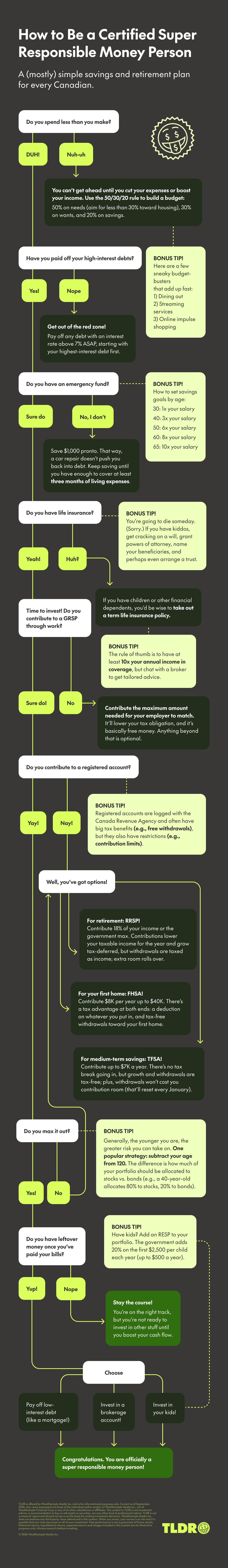 A handy flowchart to answer your most pressing questions about money management.