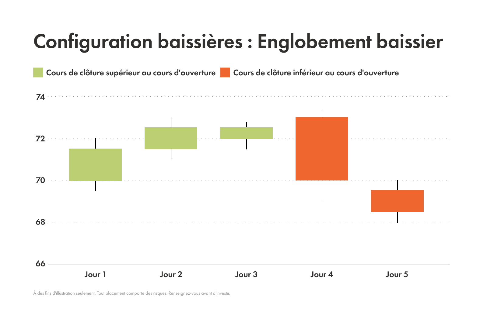 Exemple d'un modèle d'engloutissement baissier