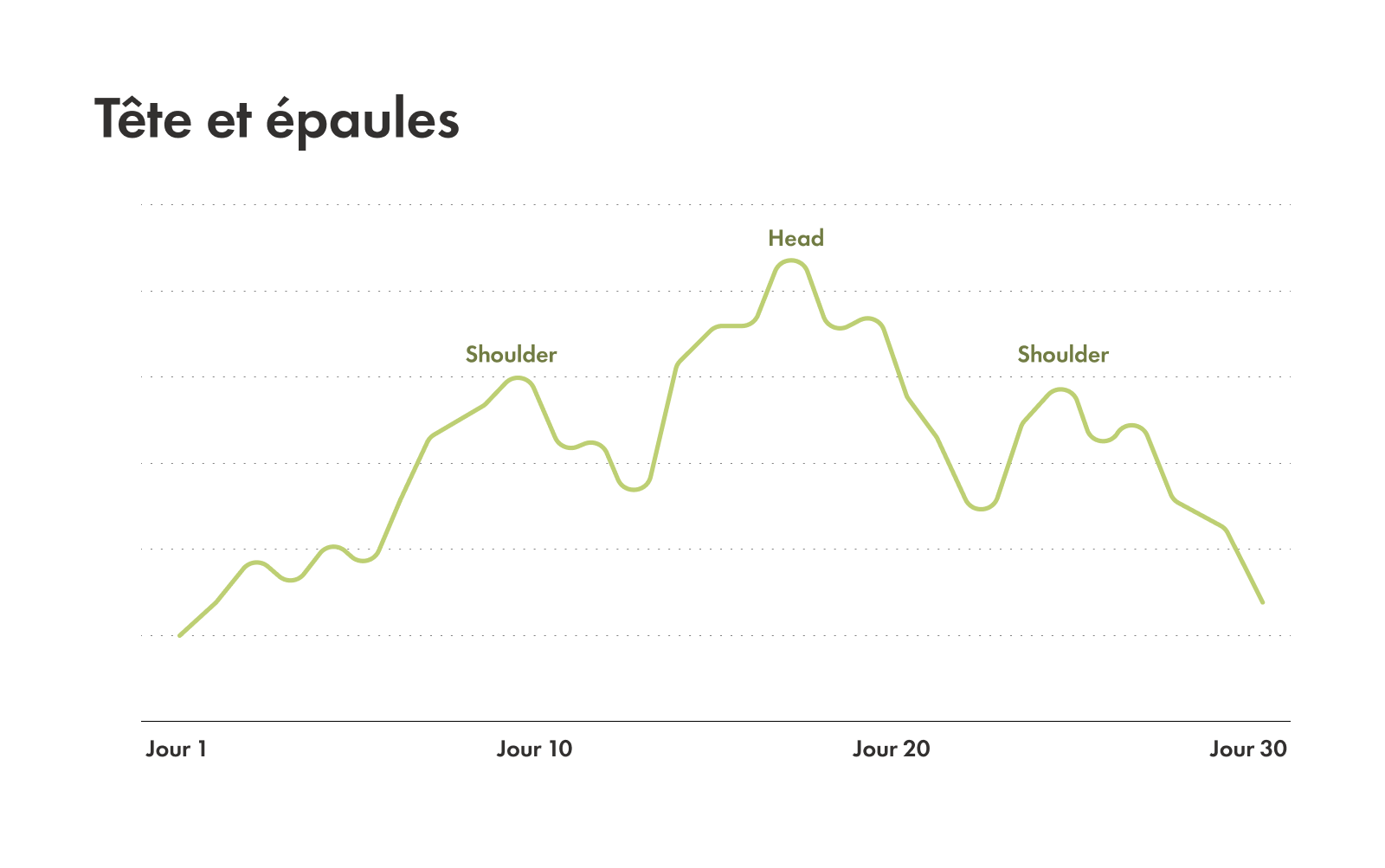 Graphique illustrant un modèle tête et épaules.