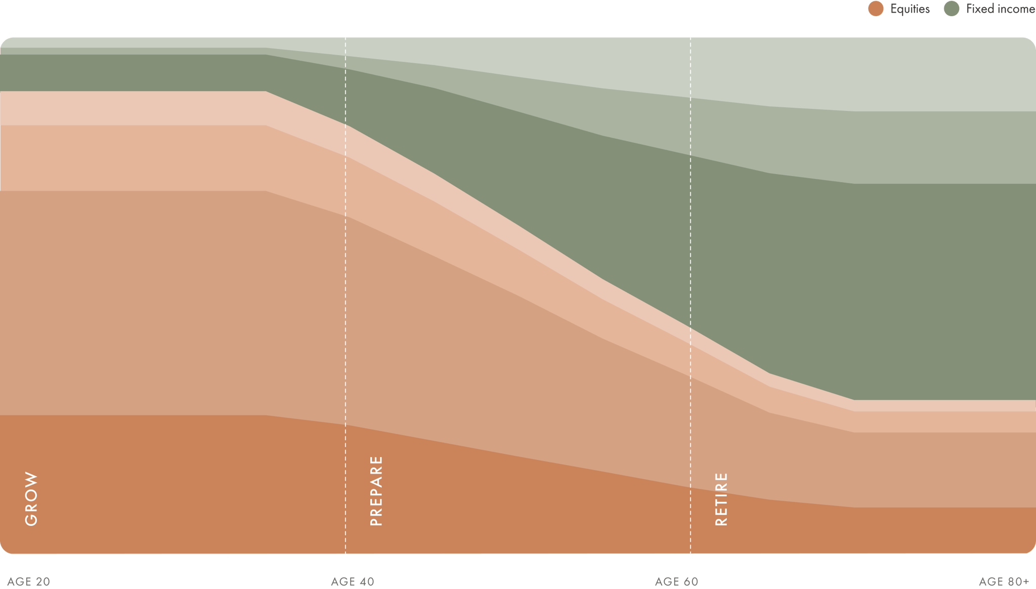 A chart displaying the performance of Target date portfolios. As it moves through the grow, prepare, and retire phases, the asset mix becomes less growth-oriented and more protective.