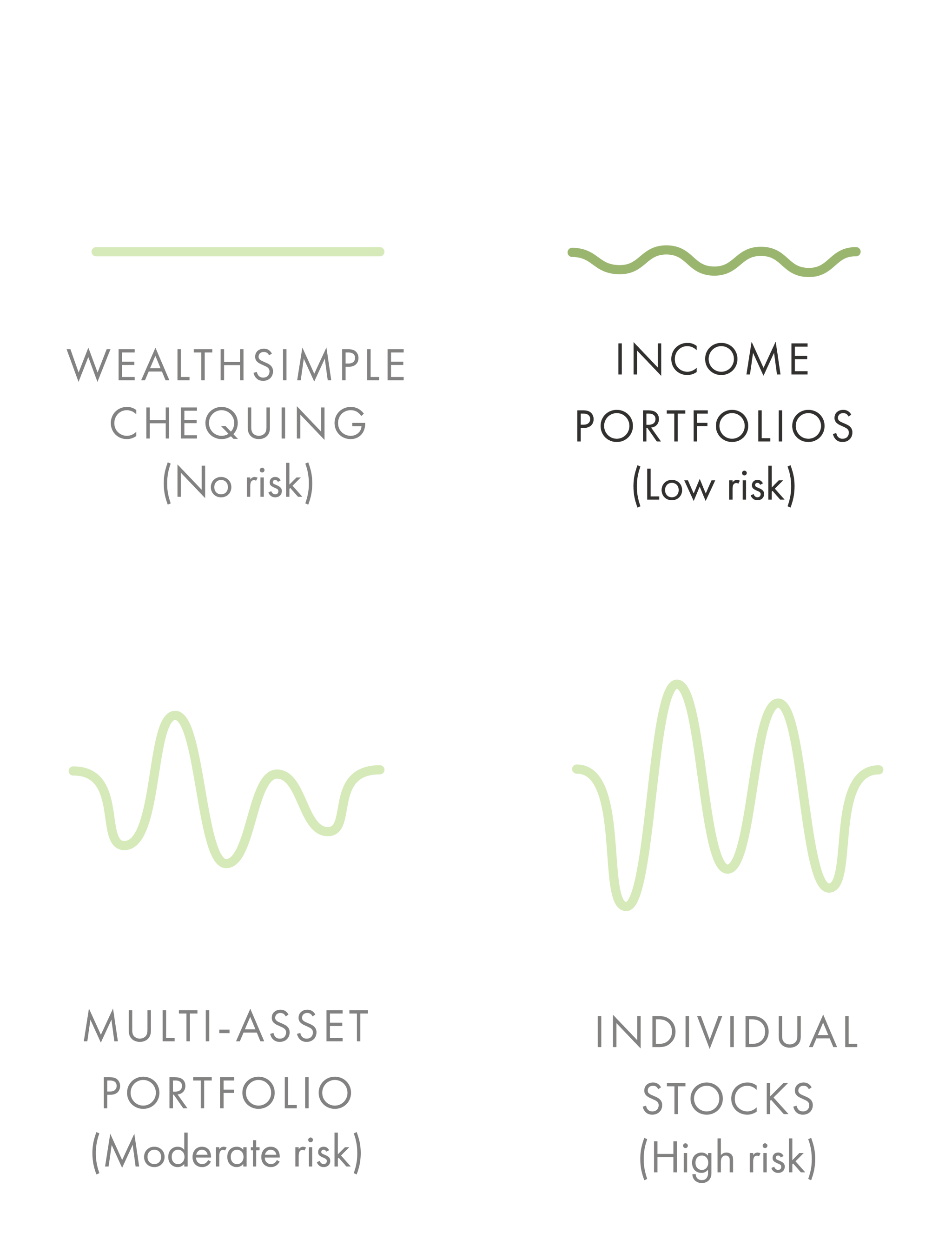 A line visual comparing increasing risk between Wealthsimple chequing, Income portfolios, multi-asset portfolios, and individual stocks.