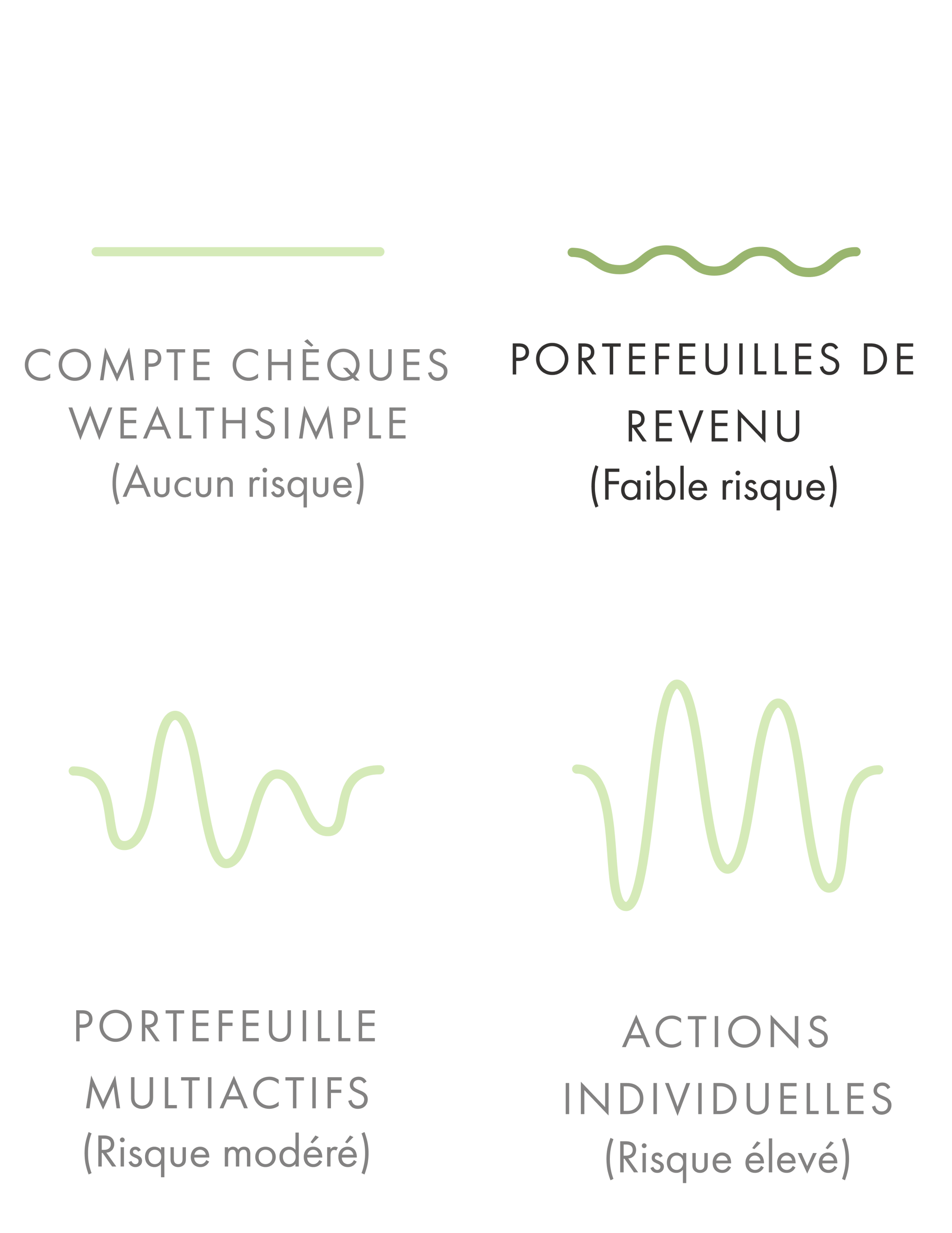 Des lignes comparant le risque entre le compte chèques Wealthsimple, les portefeuilles de revenu, un portefeuille multi-actifs et des actions individuelles.