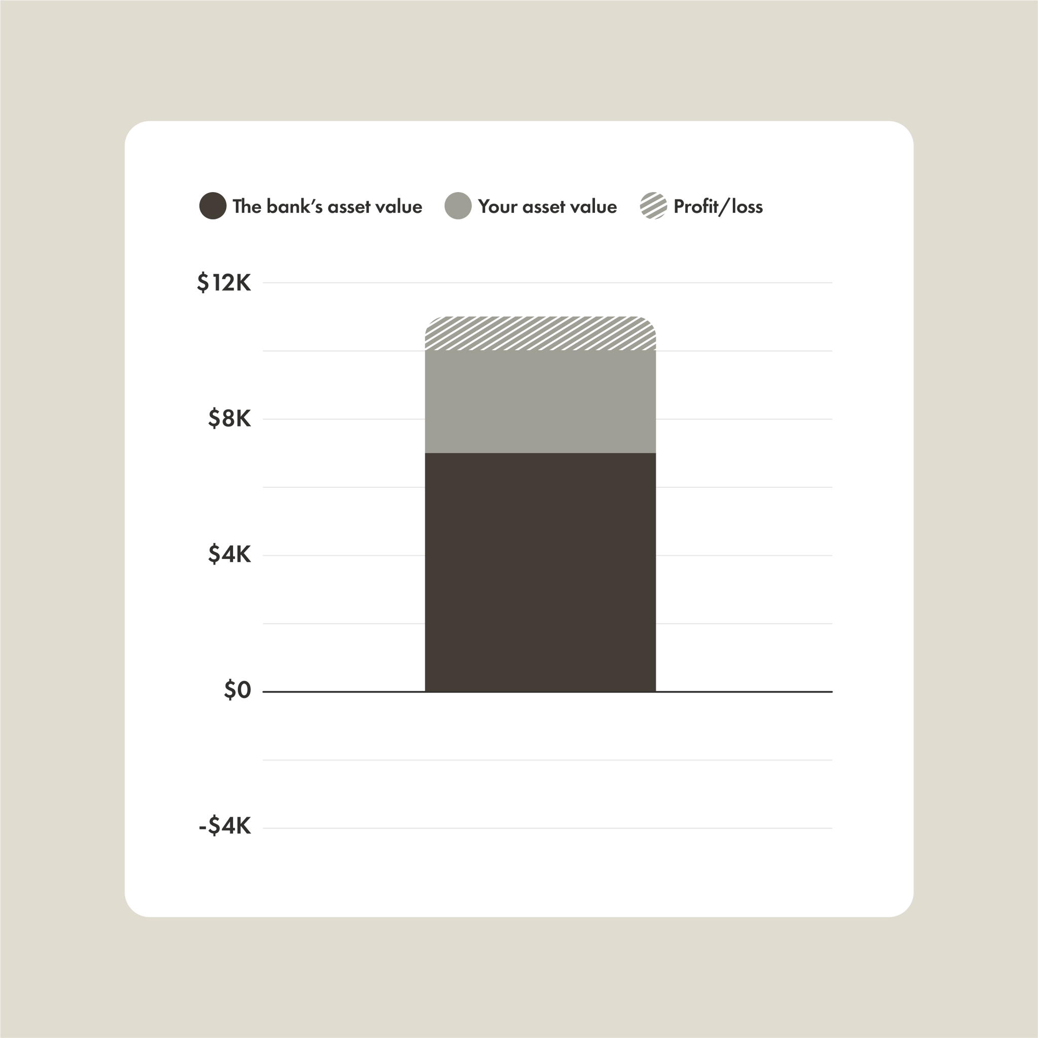 Graph showing your assets, bank assets, and profit/loss with margin