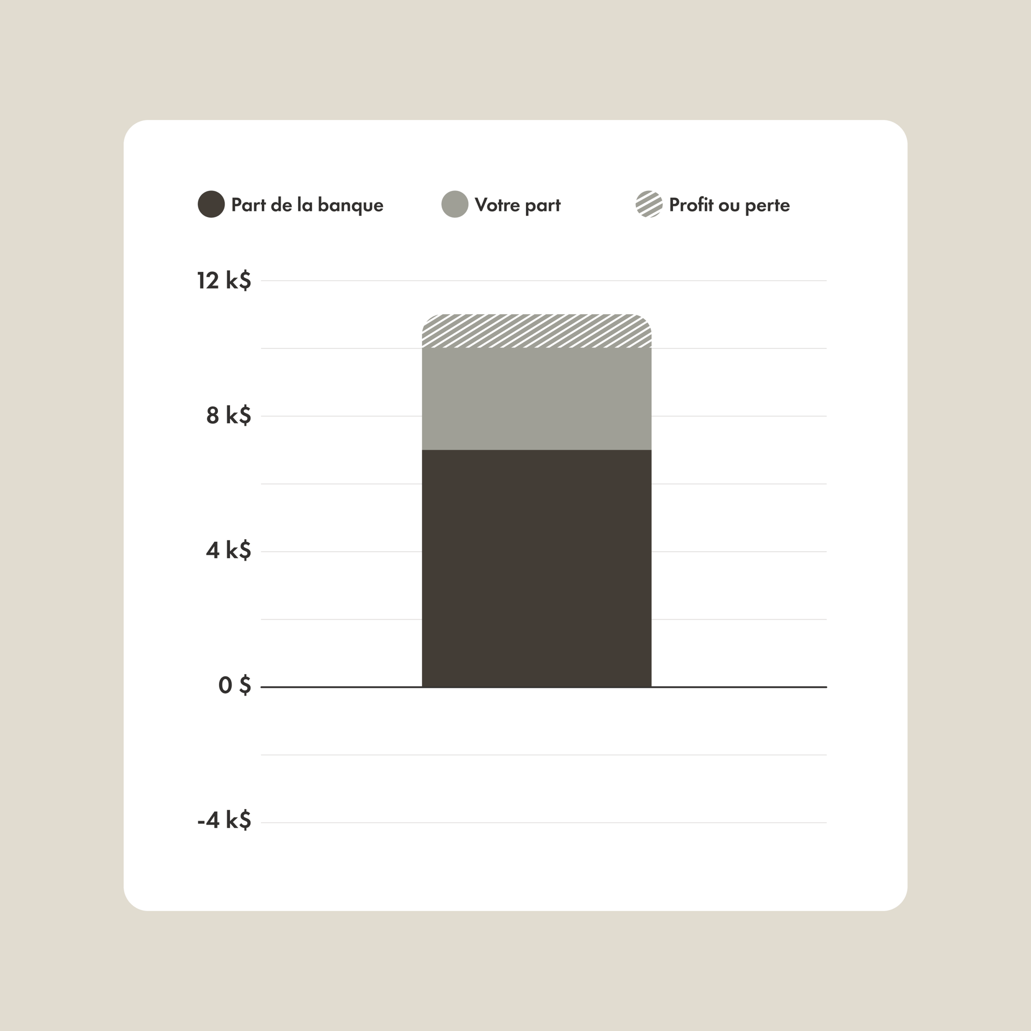 Graph showing your assets, bank assets, and profit/loss with margin
