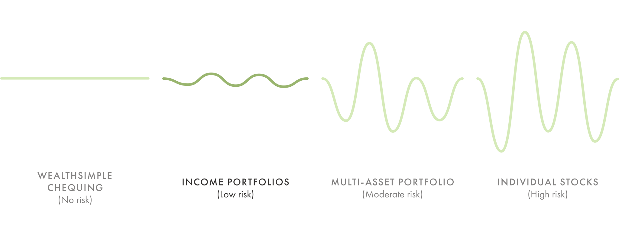 A line visual comparing increasing risk between Wealthsimple chequing, Income portfolios, multi-asset portfolios, and individual stocks.