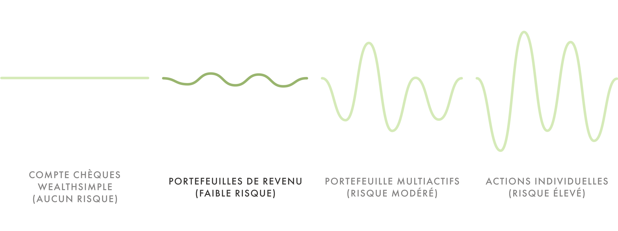 Des lignes comparant le risque entre le compte chèques Wealthsimple, les portefeuilles de revenu, un portefeuille multi-actifs et des actions individuelles.