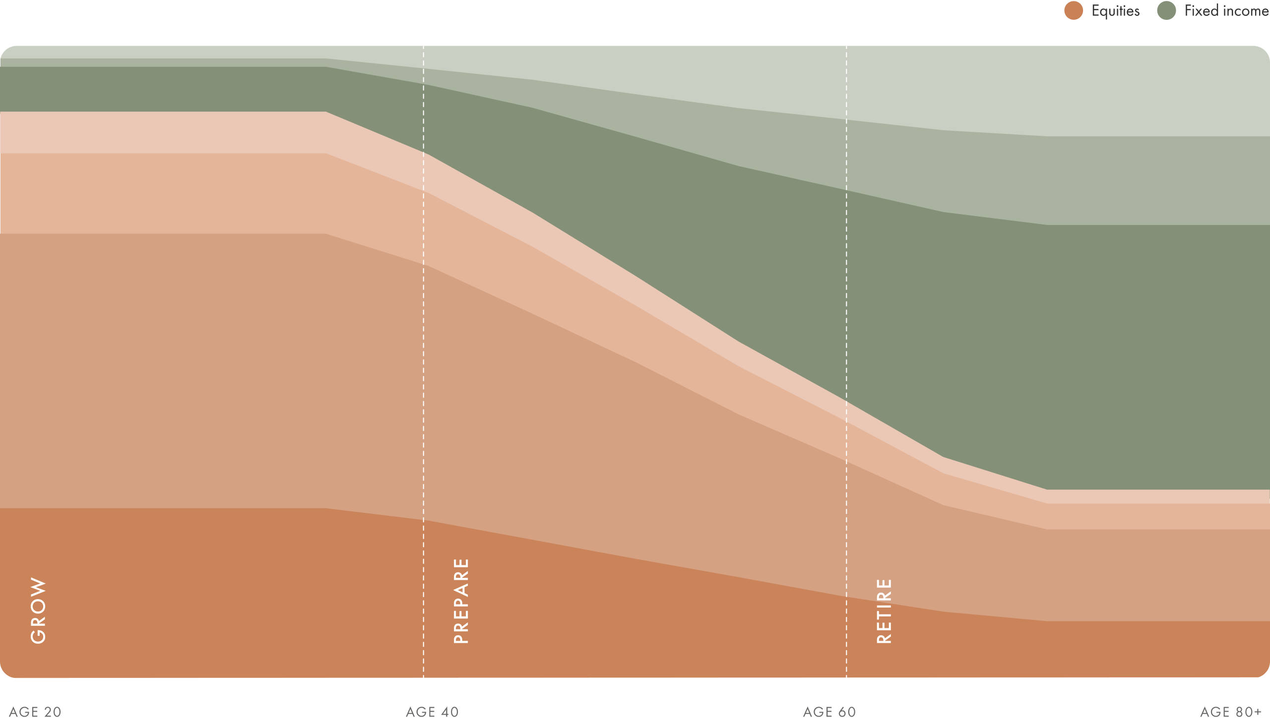 A chart displaying the performance of Target date portfolios. As it moves through the grow, prepare, and retire phases, the asset mix becomes less growth-oriented and more protective.