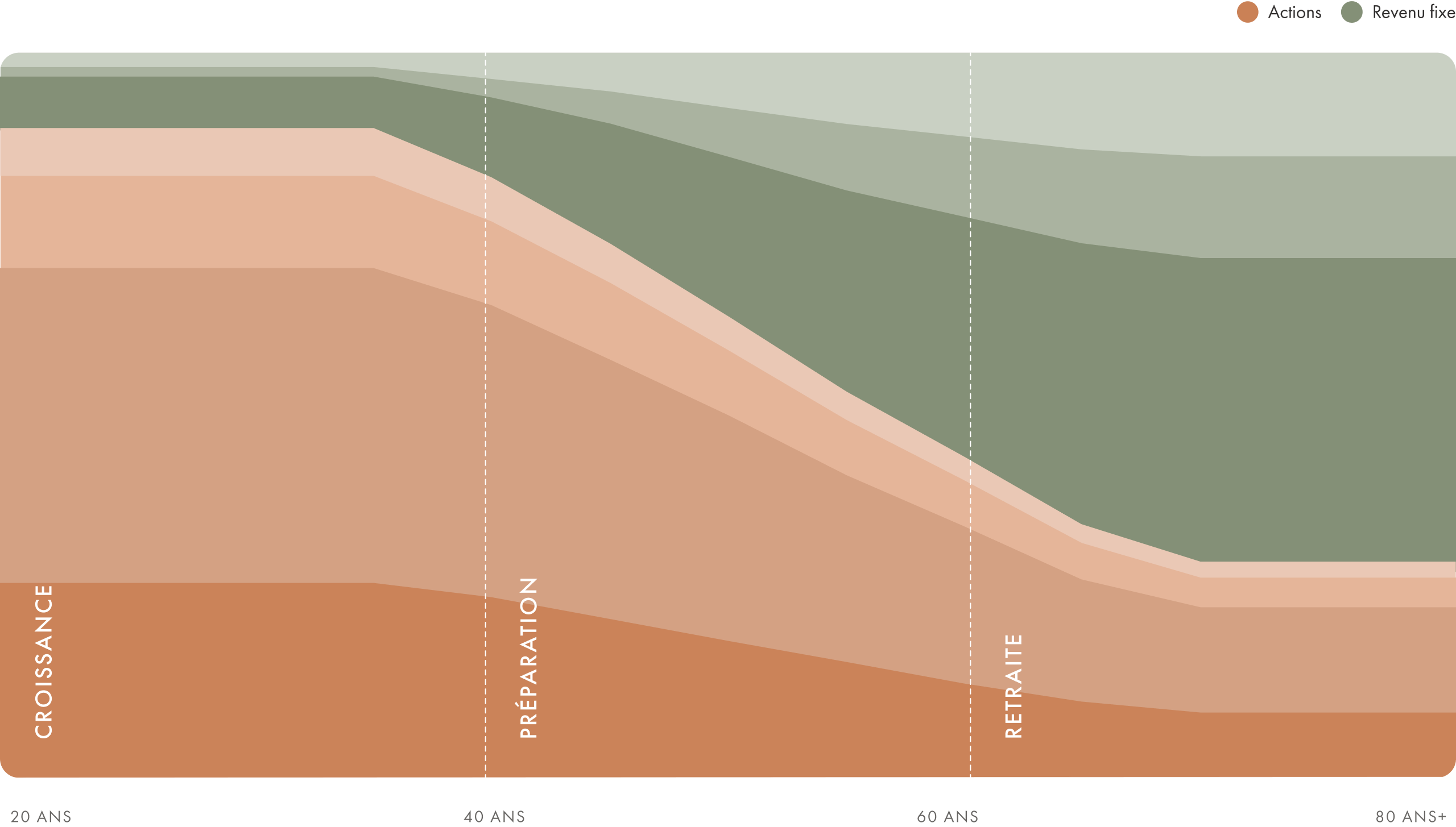Un graphique illustrant le rendement des portefeuilles à échéance cible. À mesure que le portefeuille passe par les phases de croissance, préparation et retraite, la composition du portefeuille devient plus prudente.