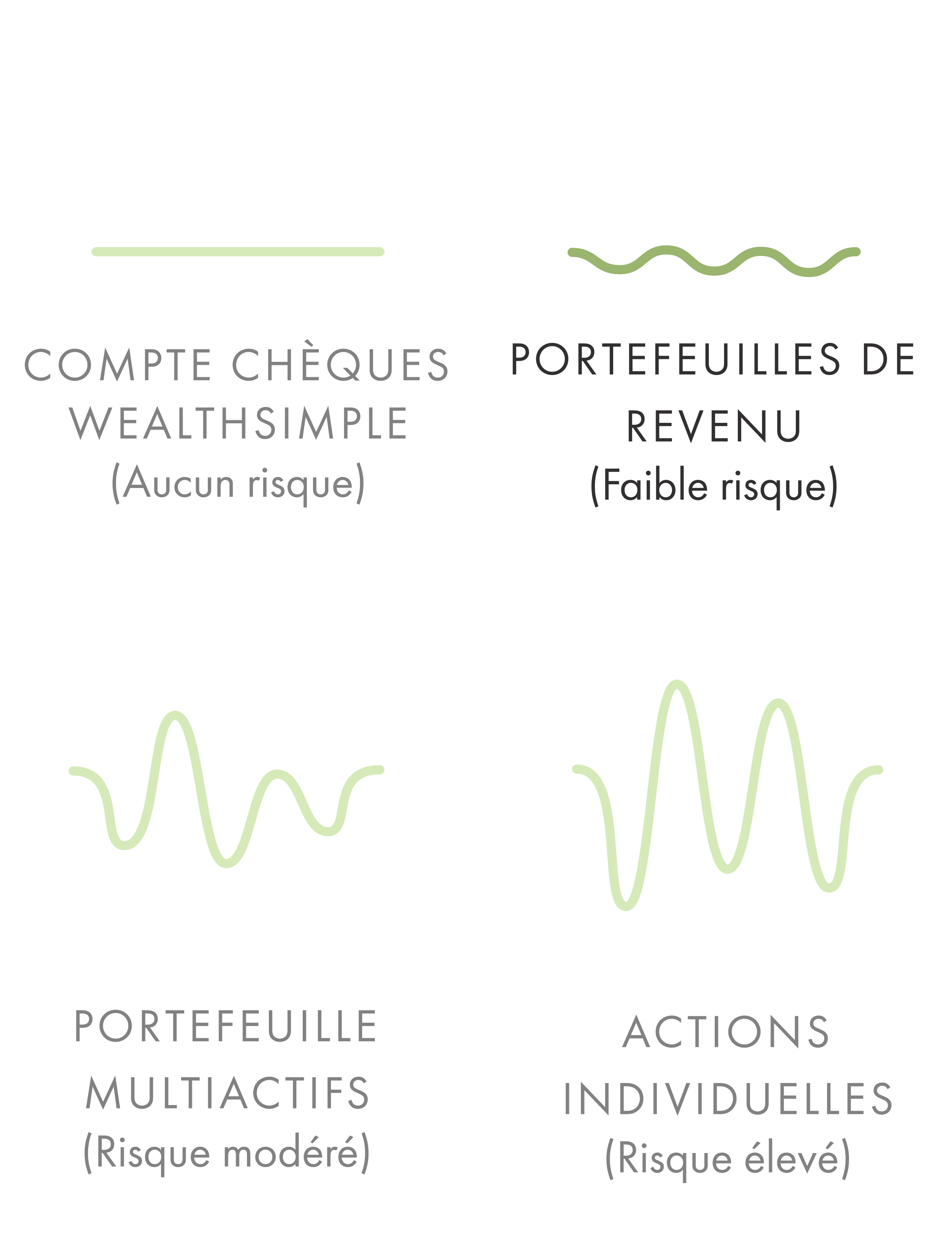 Des lignes comparant le risque entre le compte chèques Wealthsimple, les portefeuilles de revenu, un portefeuille multi-actifs et des actions individuelles.